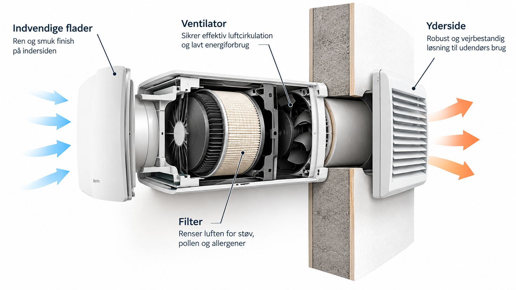 Tværsnit af et vægmonteret ventilationsanlæg der viser komponenter som filter, ventilator og beskyttende udvendig kappe.